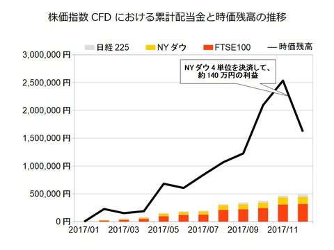 株価指数CFD月次2017年12月