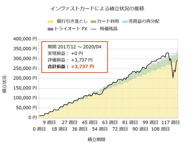 インヴァストカード123週目