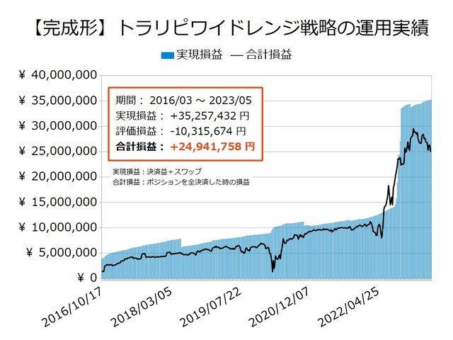 ワイドトラリピの運用実績20230515
