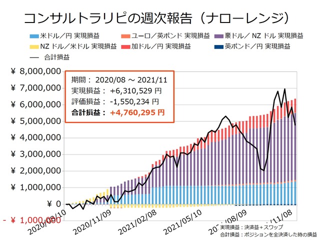 コンサルトラリピの実現損益と合計損益の推移20211115