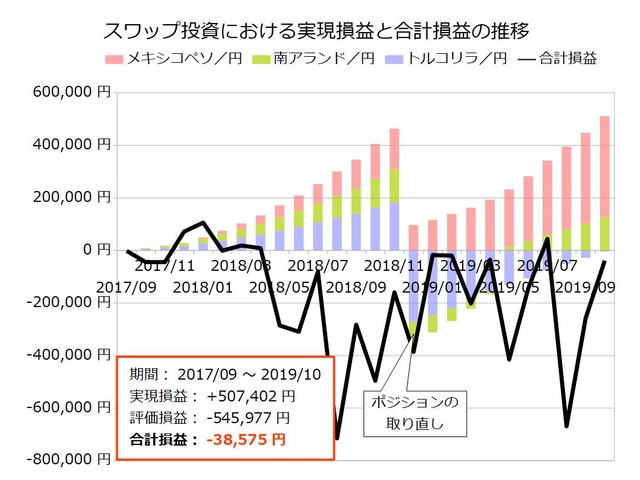 スワップ積立実績201910