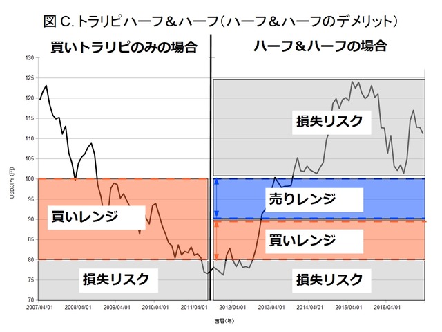 図C.ハーフ＆ハーフのデメリット