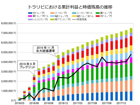 トラリピ月次グラフ用201802