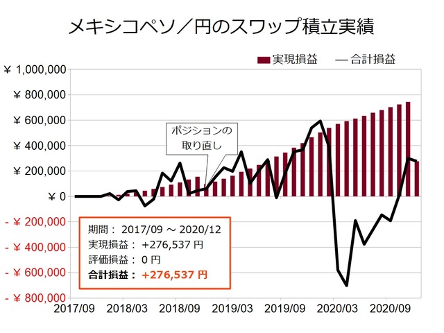 スワップ積立実績-メキシコペソ／円202012