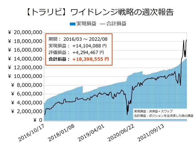 ワイドトラリピの運用実績20220822