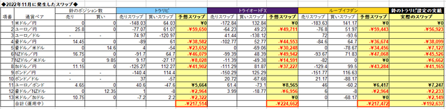 自動売買のスワップ2022年11月