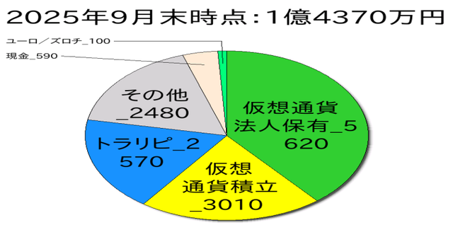 2025年9月末のポートフォリオ