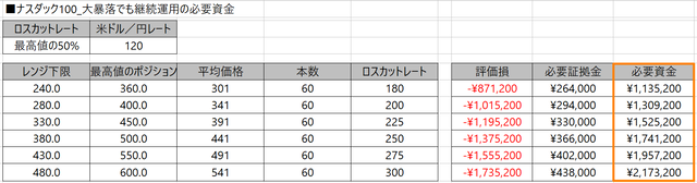 売りヘッジなしの必要資金