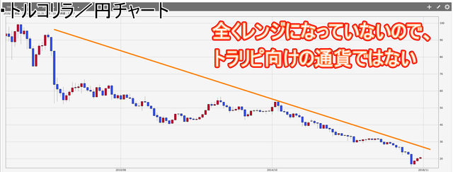 トルコリラチャート_レンジになっていない