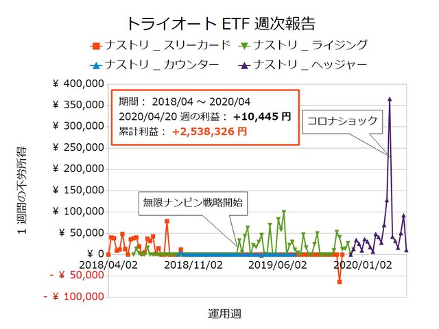 トライオートETF週次報告20200420