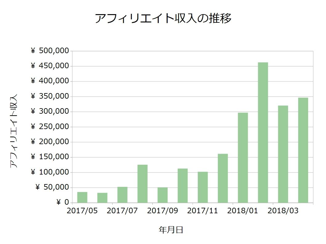 2018年4月のアフィリエイト収入は346,742円でした : 不労所得でセミリタイアを目指す30代のブログ