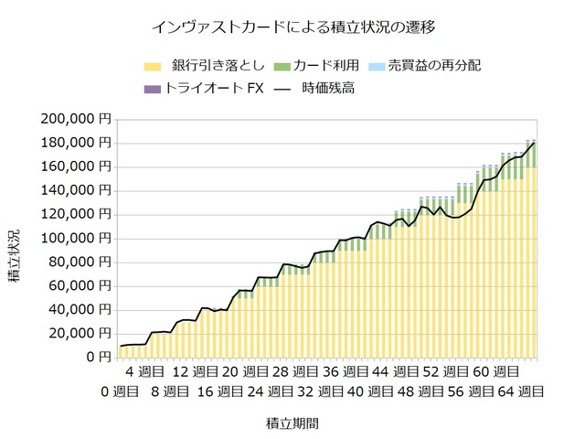 インヴァストカード66週目