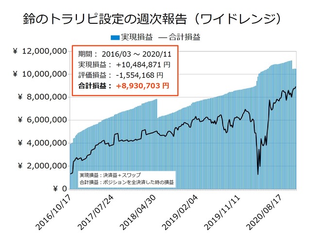 鈴のトラリピ設定の実現損益と合計損益の推移20201123