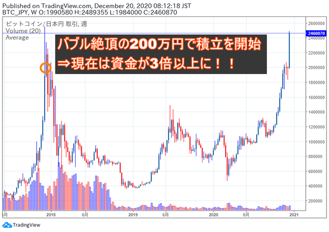 ビットコイン-原資が3倍