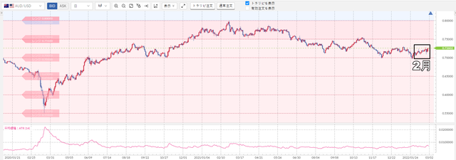 ①豪ドル／米ドル