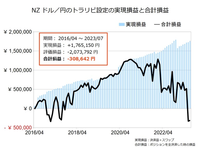 NZドル円のトラリピ設定の運用実績202307