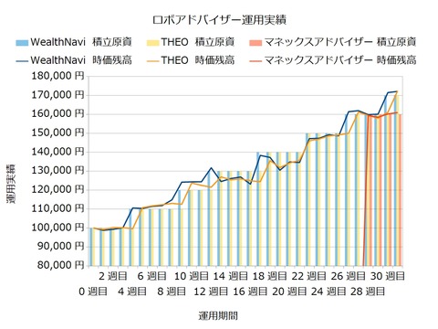 運用31週目のロボアドバイザー収益