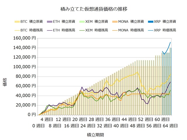 コイン積立64週目