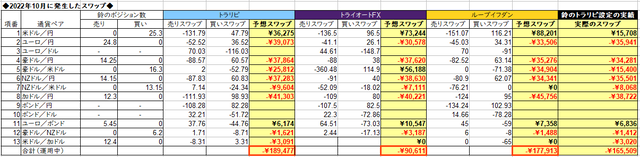 自動売買のスワップ2022年10月