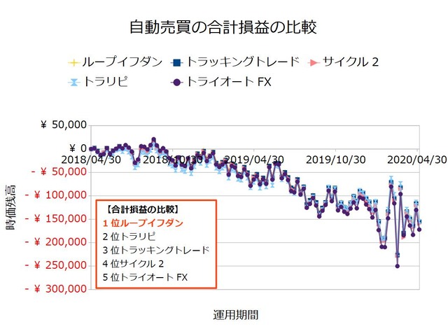 FX自動売買_合計損益の比較検証20200504