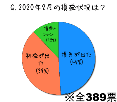 2020年2月の損益状況