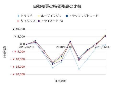 FX自動売買_時価残高の比較検証20180702