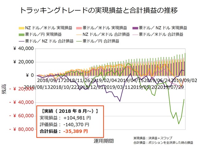 トラッキングトレード設定と運用実績20190902