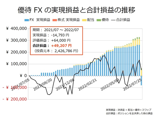 優待FXの実現損益と合計損益の推移20220725