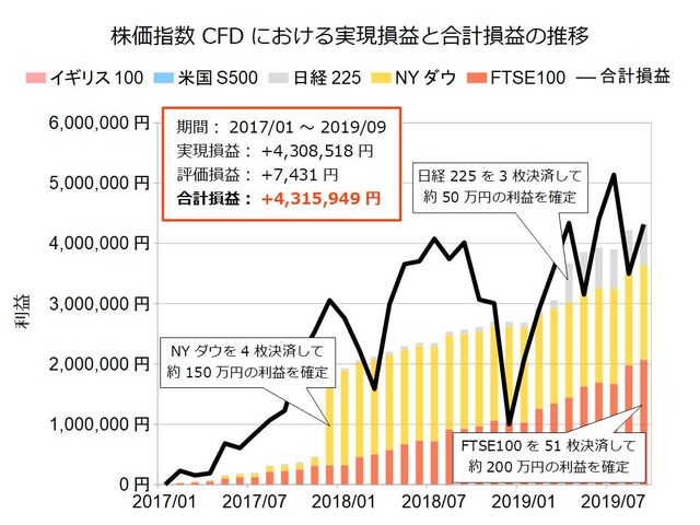 株価指数CFD積立実績201909