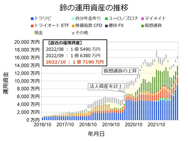 資産状況グラフ202210