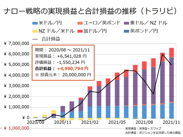 コンサルトラリピの運用実績202111