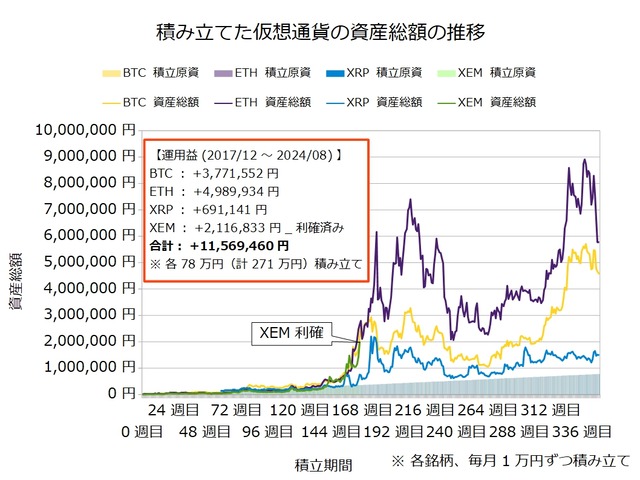 仮想通貨のドルコスト積立349週目_20240812