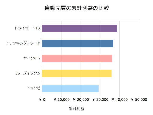 FX自動売買_累計利益の比較検証20181029