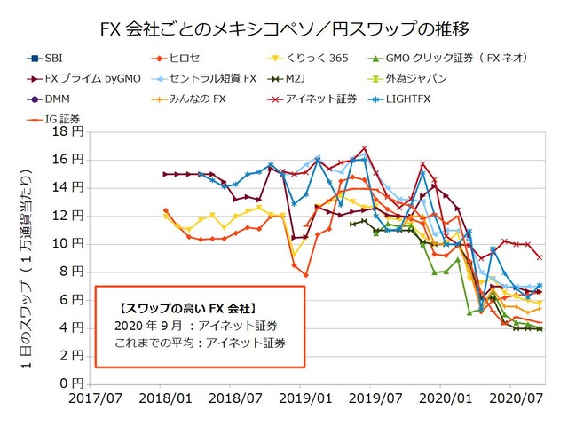 FX会社ごとのスワップ推移の比較-メキシコぺソ／円202009