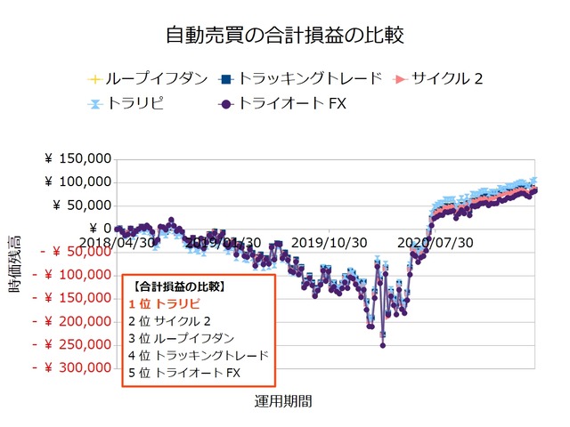 FX自動売買_合計損益の比較検証20210412
