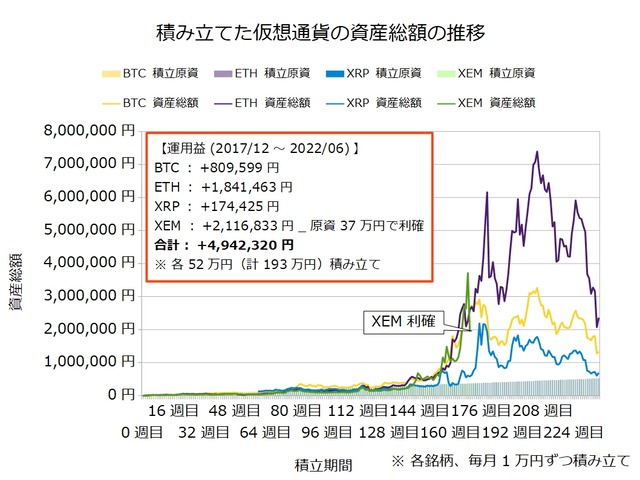 仮想通貨のドルコスト積立237週目