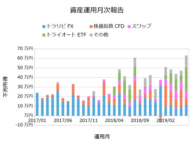 資産運用月次201906