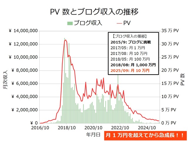 ブログ収入月次202509
