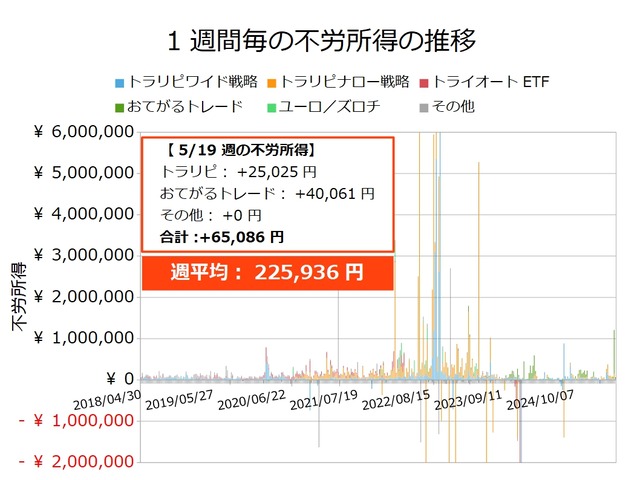 不労所得週次20250519
