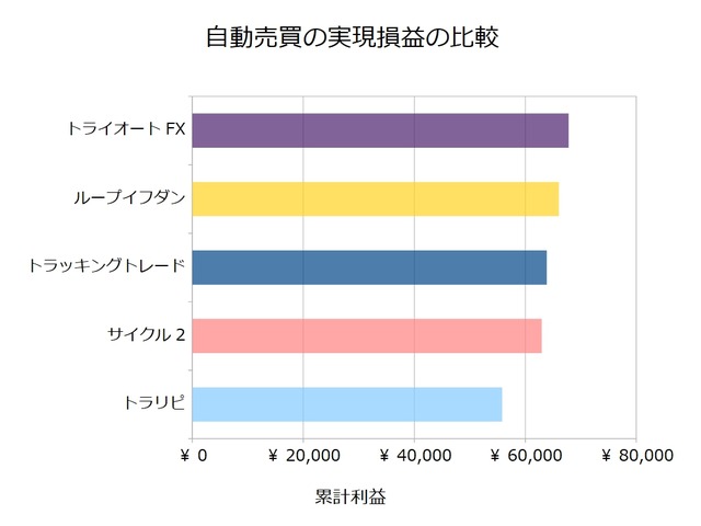 FX自動売買_実現損益の比較検証20190701