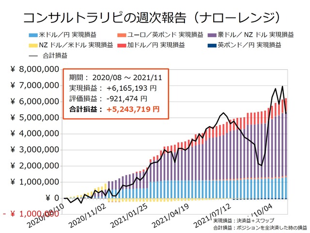 コンサルトラリピの実現損益と合計損益の推移20211101