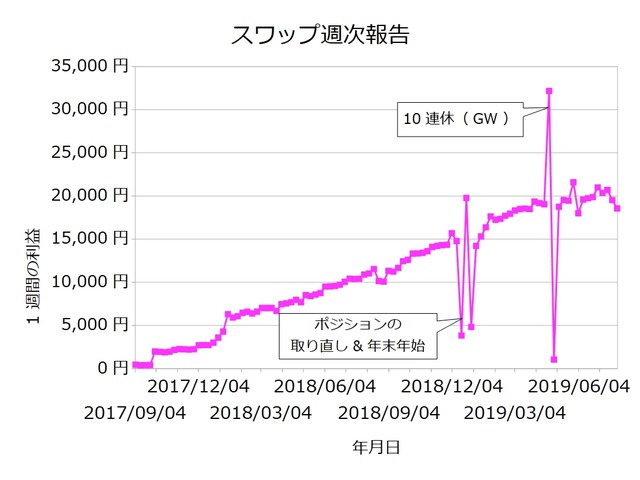 スワップ週次20190729