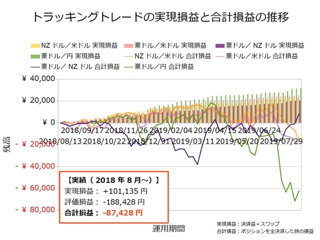 トラッキングトレード設定と運用実績20190826