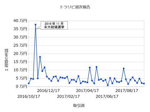 トラリピ週次20171009