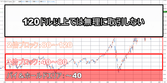 120ドル以上では取引しない