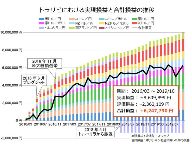 鈴のトラリピ設定の実績201910