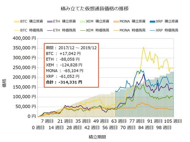 コイン積立105週目