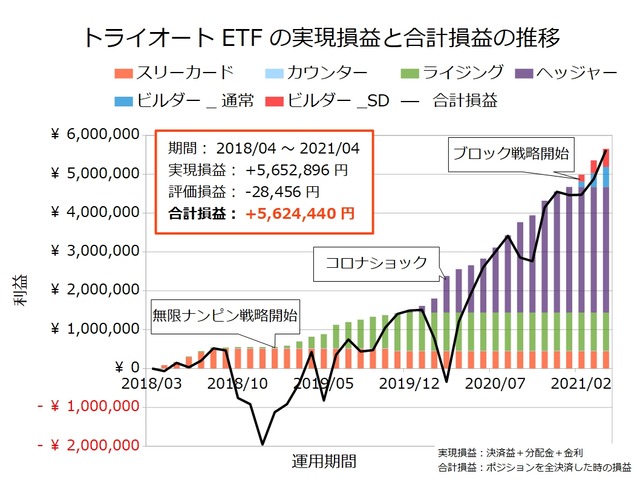 トライオートETF設定の実績202104