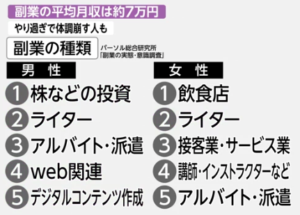 人気の副業