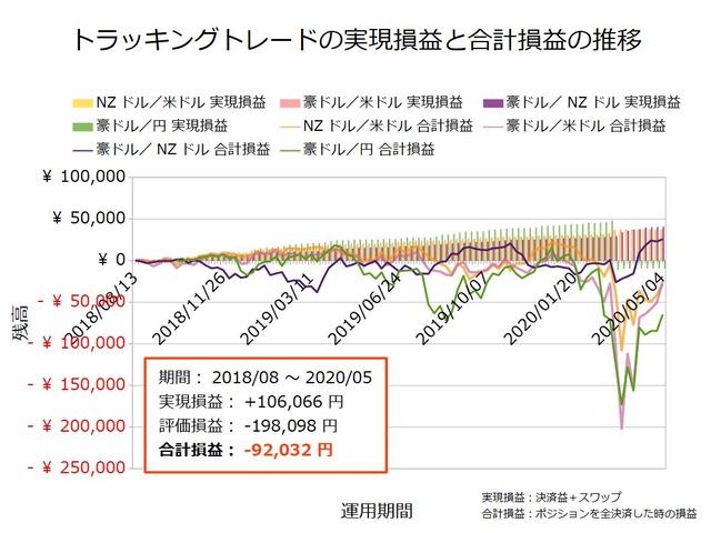 トラッキングトレード設定と運用実績20200504